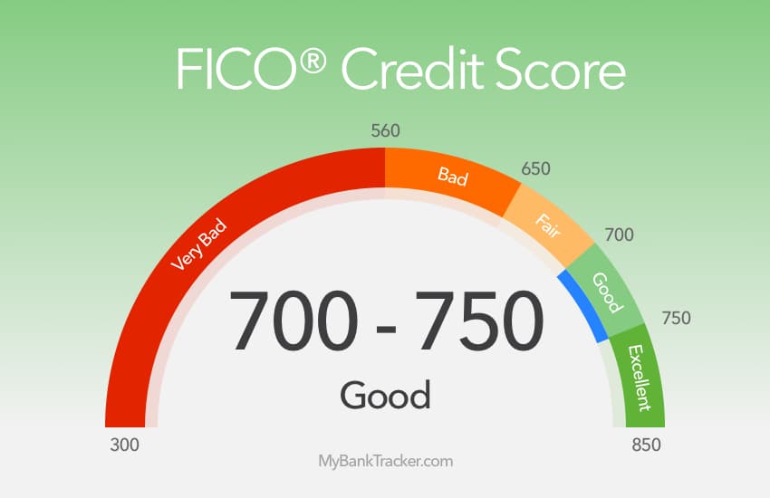 credit score range for mortgage
