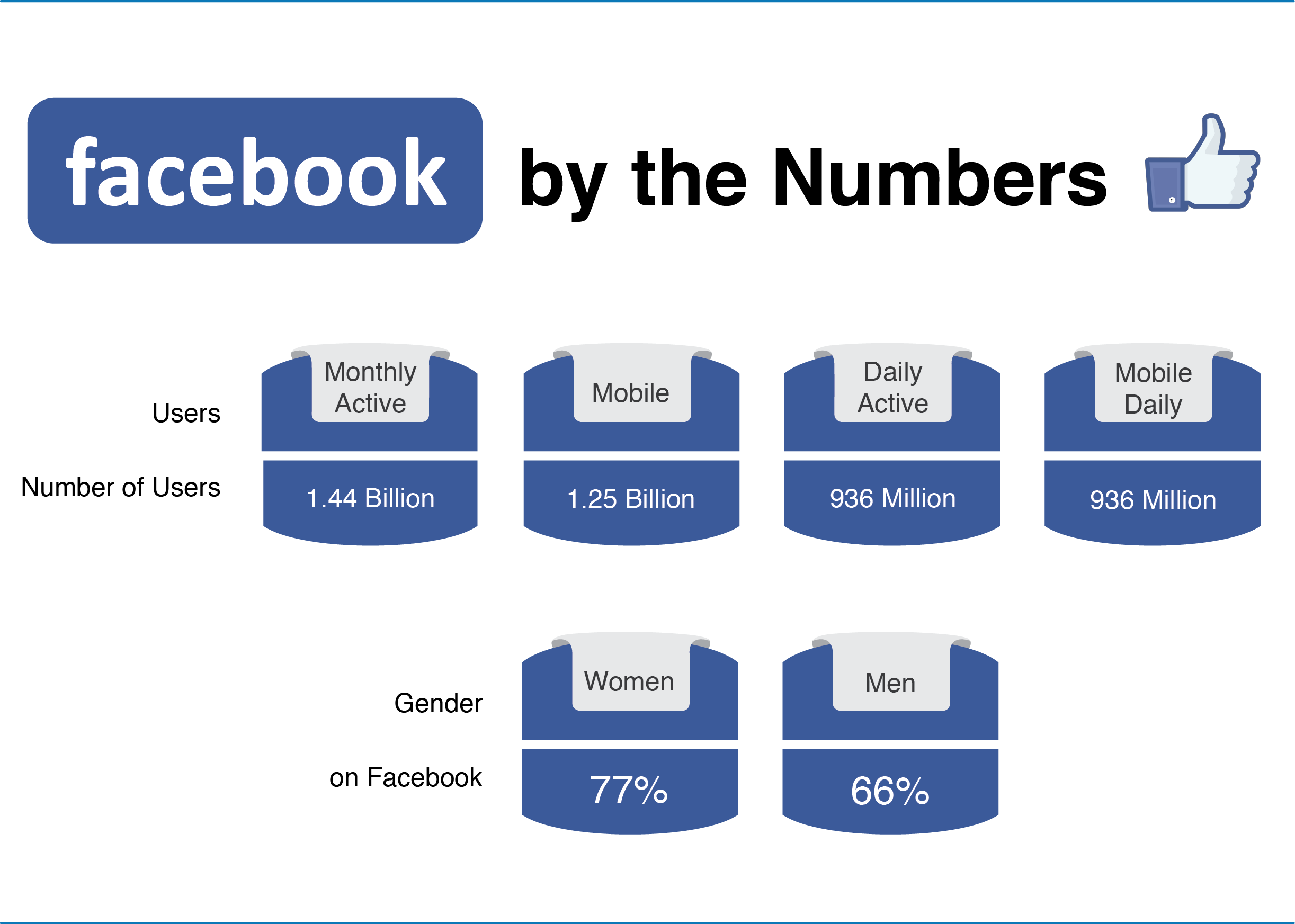 Facebook By Numbers