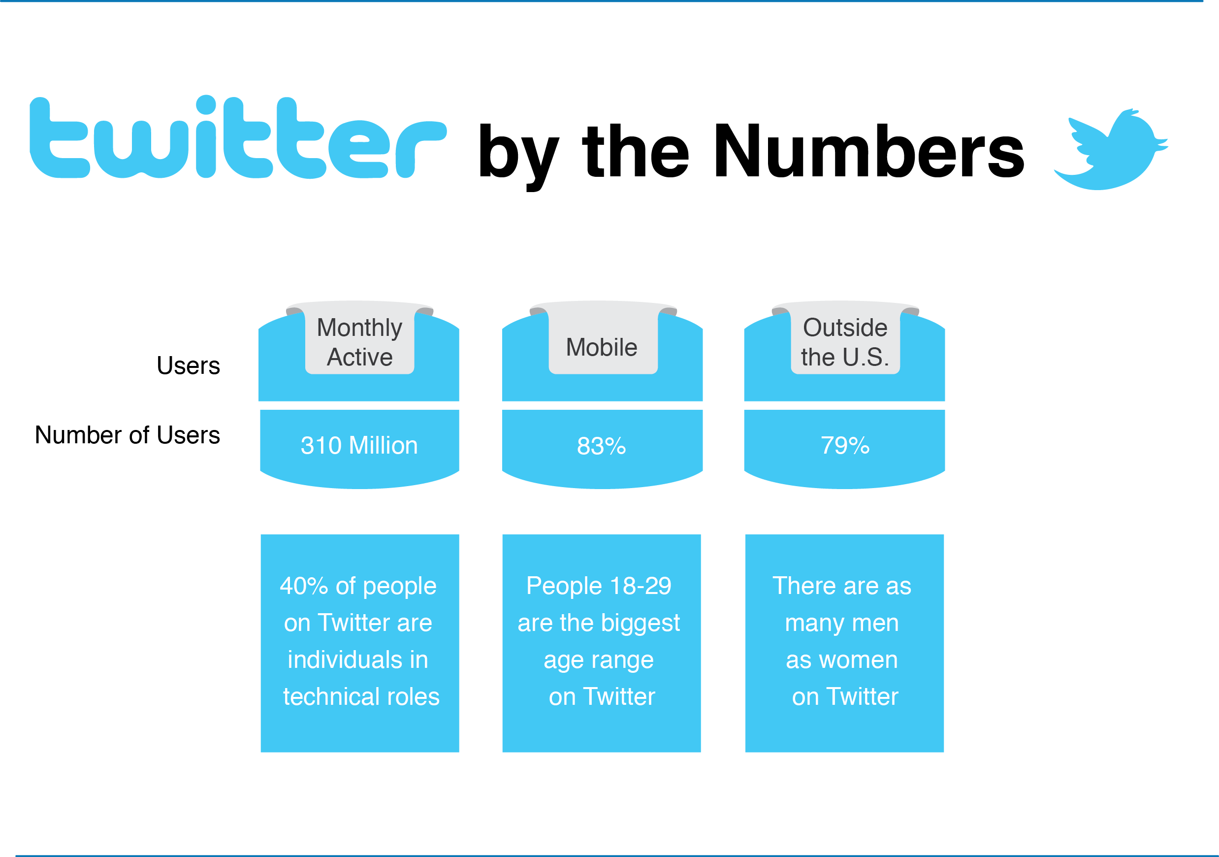Twitter By Numbers