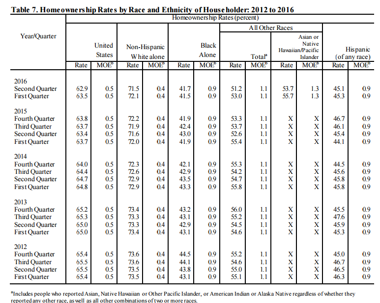 homeownership rates